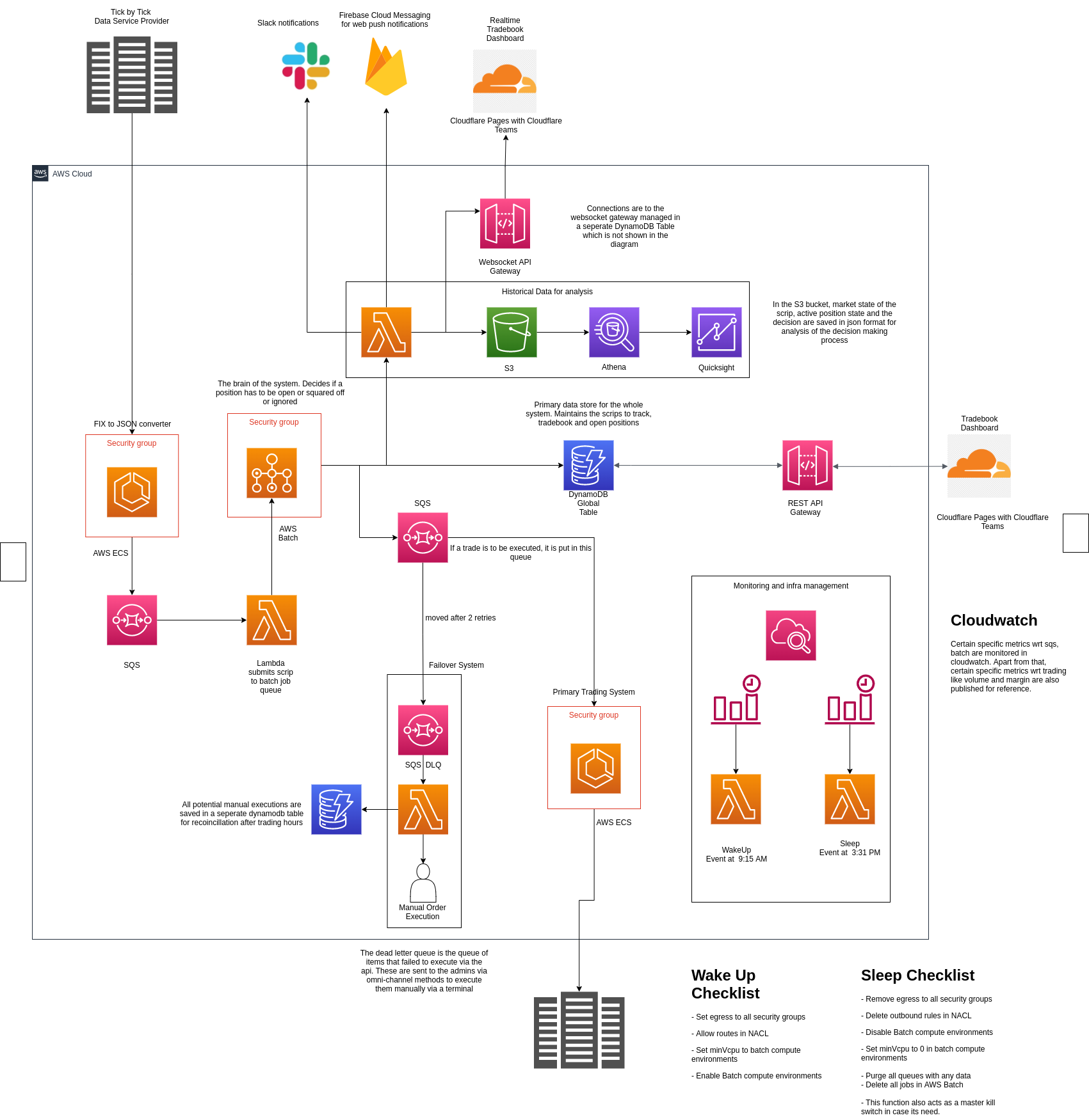 AWS Trading Architecture