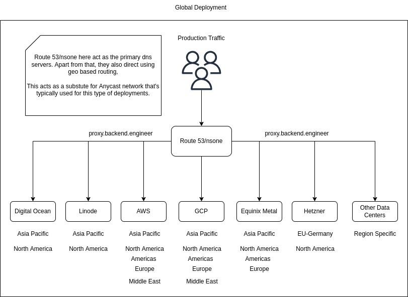 Multi Cloud Global Proxy Deployment