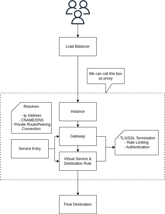 Istio Core Concepts